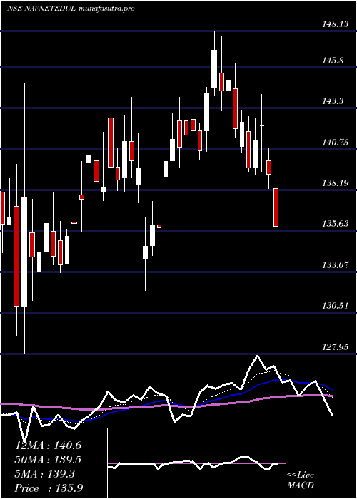 Daily chart NavneetEducation