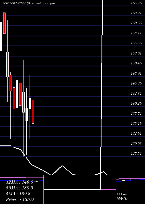 monthly chart NavneetEducation
