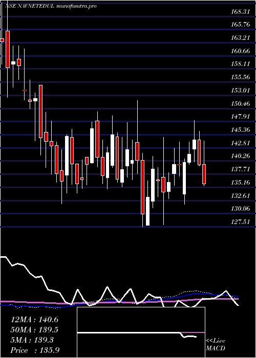 weekly chart NavneetEducation