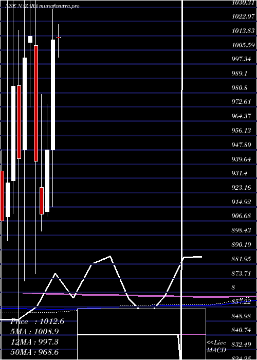 monthly chart NazaraTechnologies