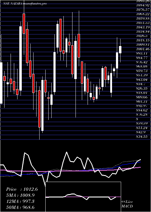 weekly chart NazaraTechnologies