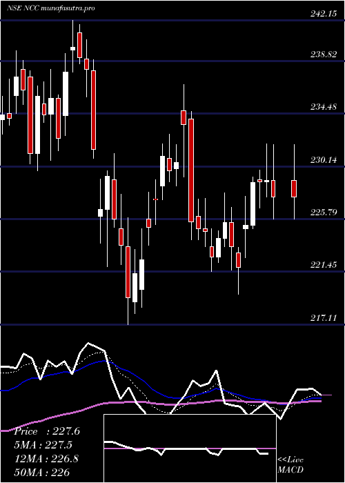  Daily chart Ncc