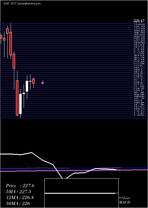  monthly chart Ncc