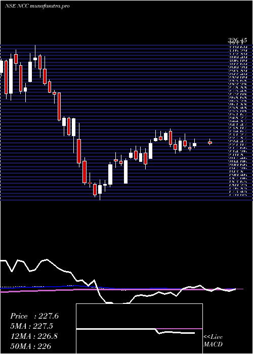  weekly chart Ncc