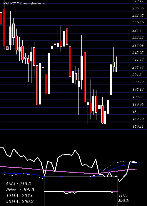  weekly chart NclIndustries