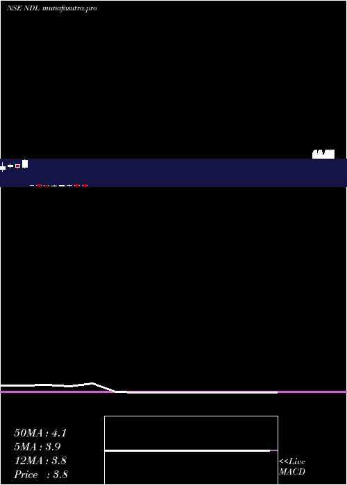 monthly chart NandanDenim