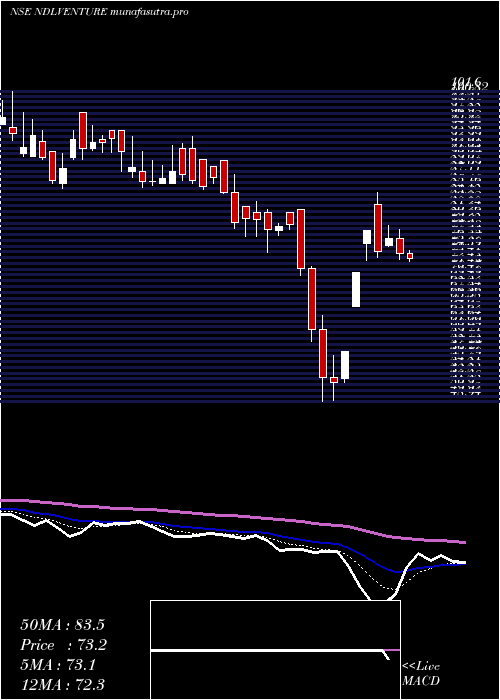 Daily chart NdlVentures