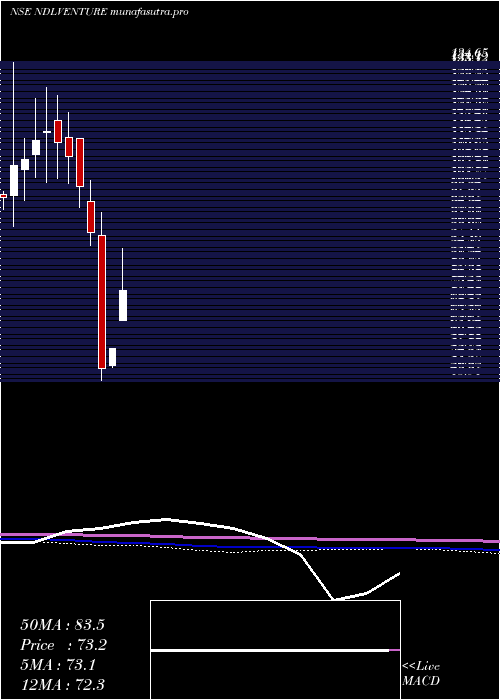 monthly chart NdlVentures