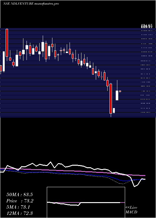 weekly chart NdlVentures