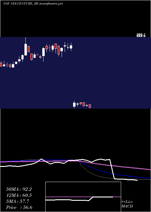 weekly chart NdlVentures