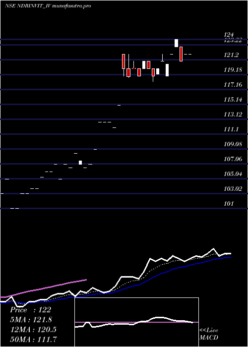 Daily chart NdrInvit