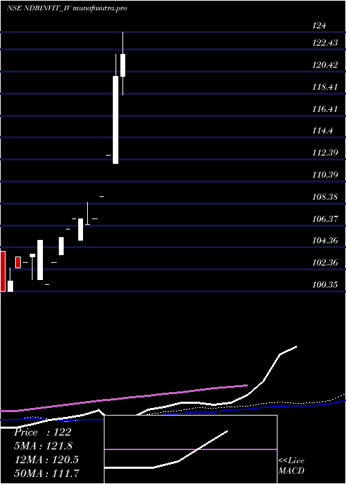 monthly chart NdrInvit
