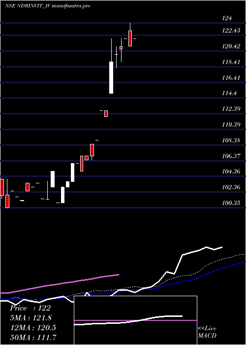 weekly chart NdrInvit
