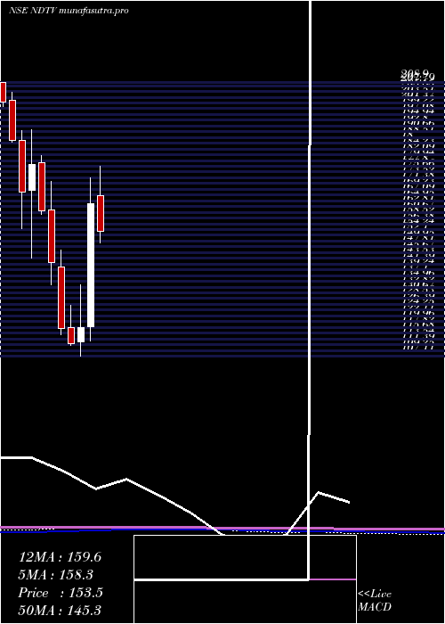  monthly chart NewDelhi