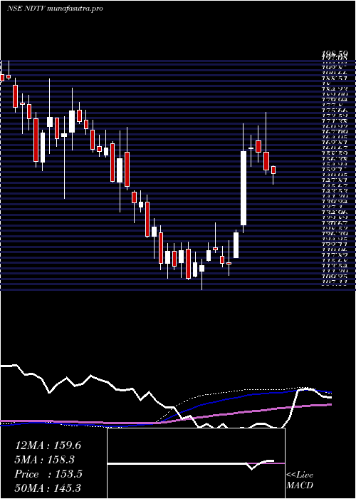 weekly chart NewDelhi