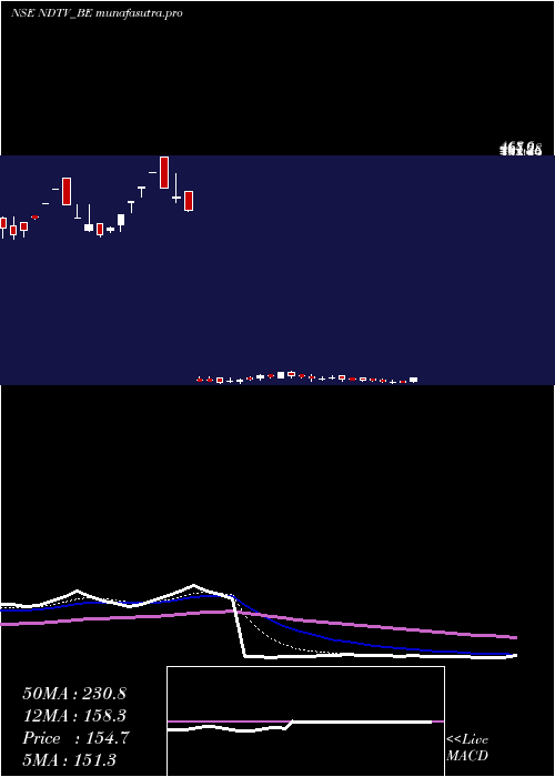 Daily chart Ndtv