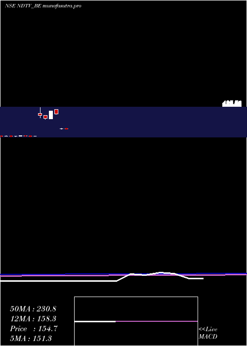 monthly chart Ndtv