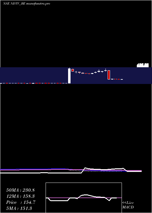 weekly chart Ndtv
