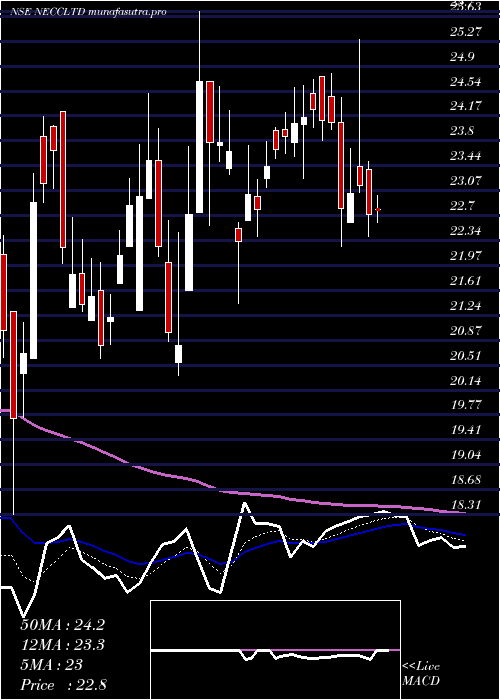 Daily chart NorthEast