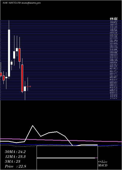 monthly chart NorthEast