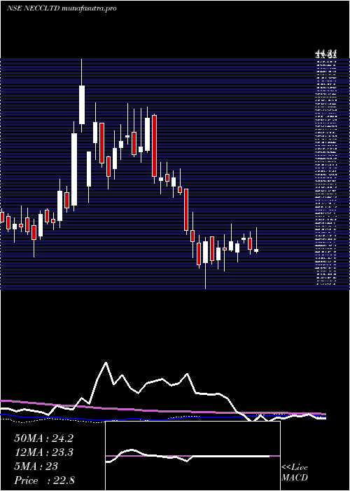 weekly chart NorthEast