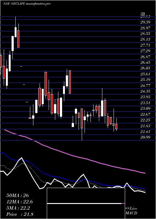 Daily chart NectarLifesciences