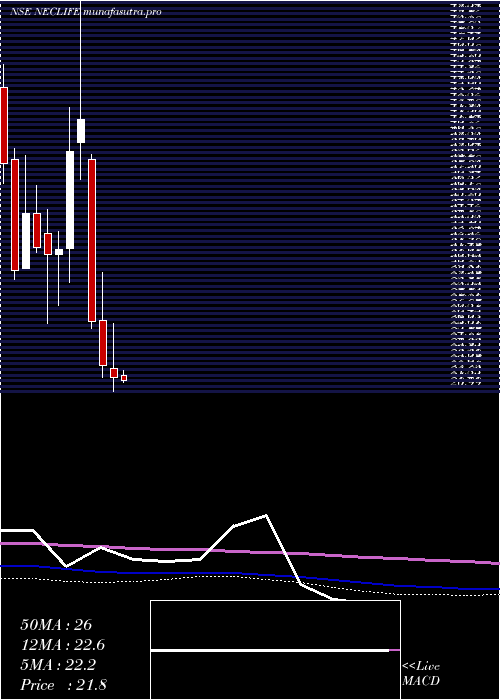 monthly chart NectarLifesciences