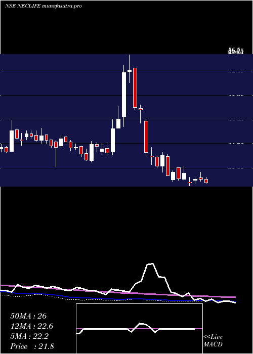 weekly chart NectarLifesciences