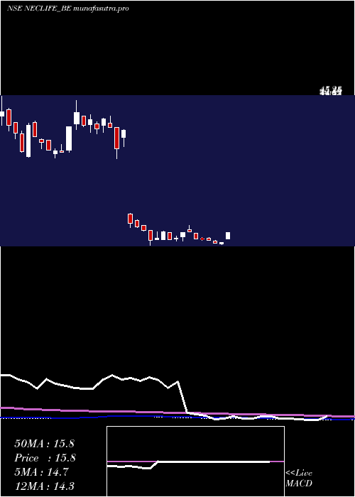 weekly chart NectarLifesciences
