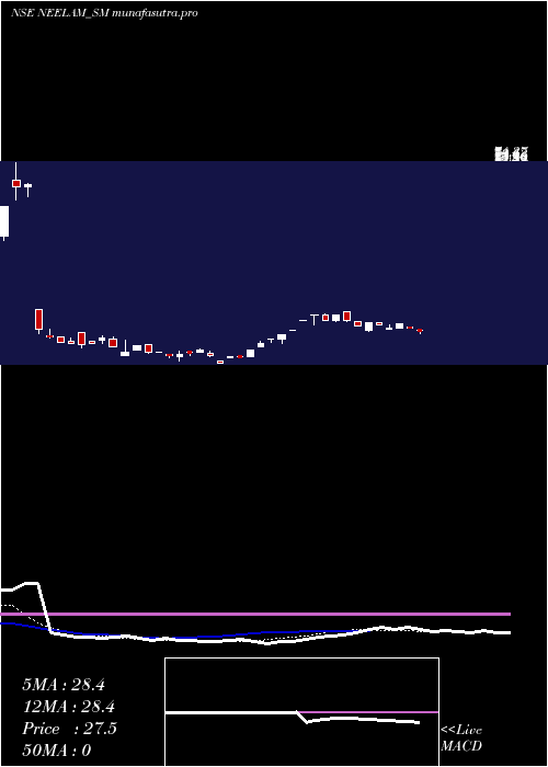 Daily chart NeelamLinens