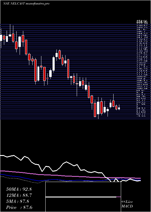 weekly chart Nelcast