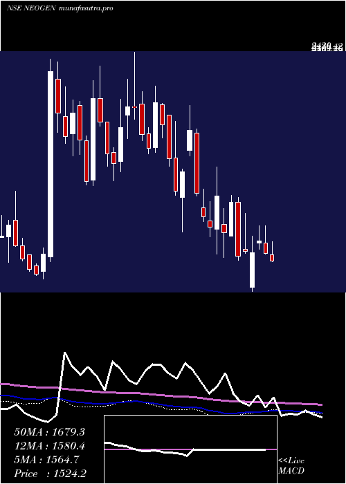  weekly chart NeogenChemicals