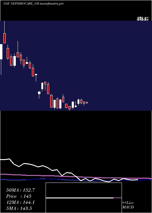  weekly chart NephroCare