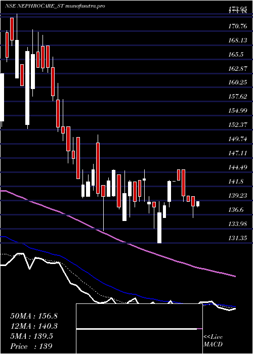 Daily chart NephroCare