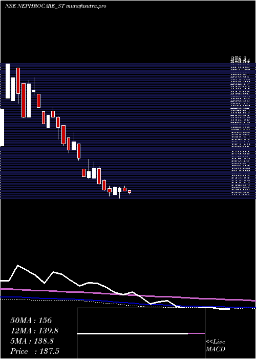 weekly chart NephroCare