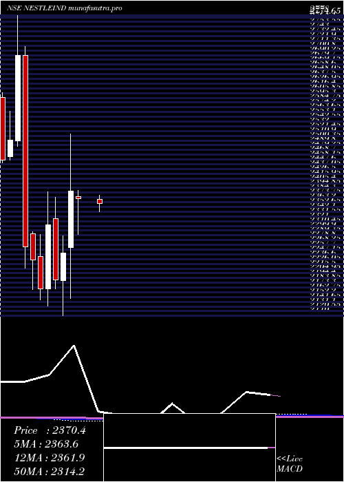  monthly chart NestleIndia