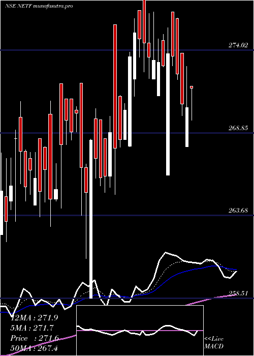 Daily chart TataamlNetf