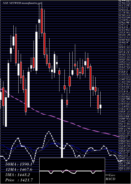 Daily chart NetwebTech