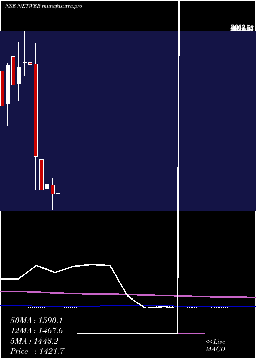 monthly chart NetwebTech