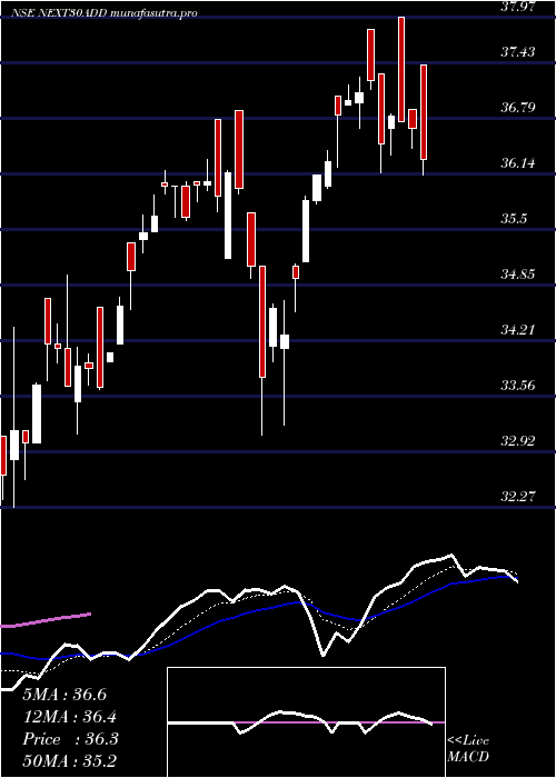 Daily chart DspamcNext30add