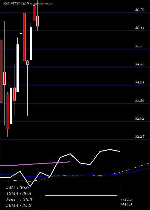 weekly chart DspamcNext30add