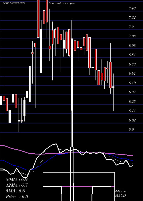 Daily chart NextMediaworks