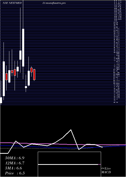 monthly chart NextMediaworks