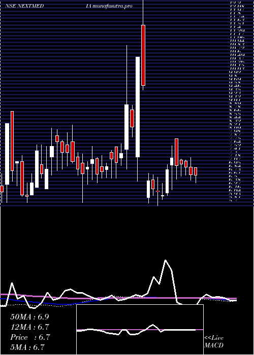 weekly chart NextMediaworks