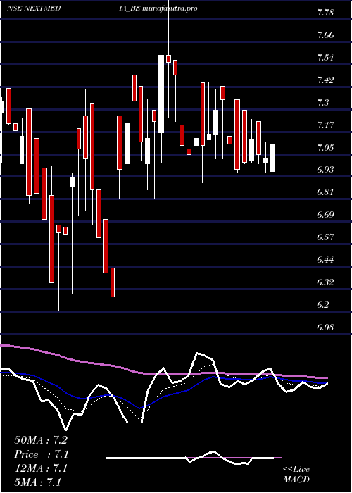 Daily chart NextMediaworks