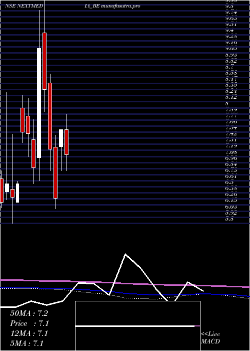 monthly chart NextMediaworks