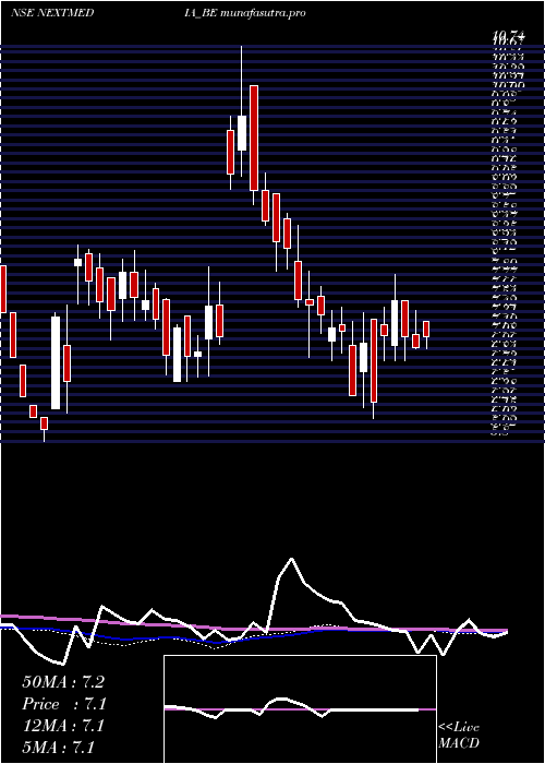 weekly chart NextMediaworks