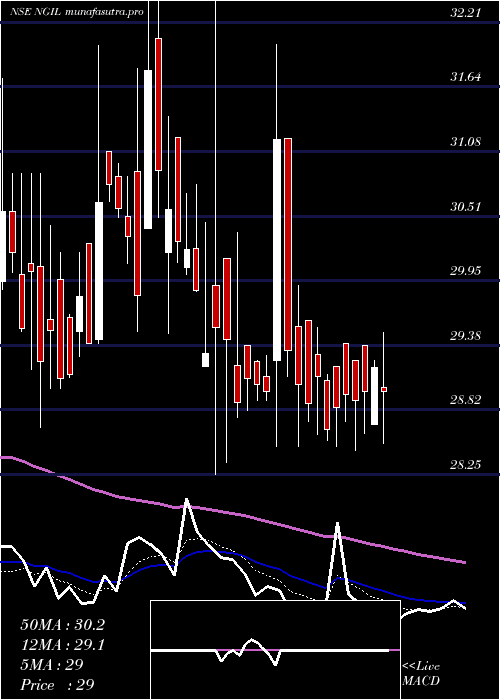 Daily chart NakodaGroup