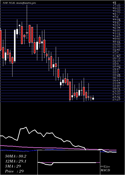weekly chart NakodaGroup