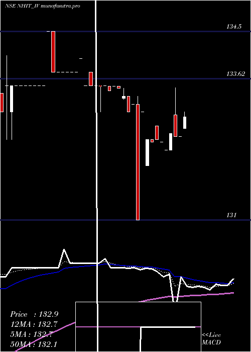 Daily chart NationalHighw